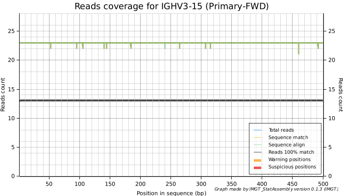 IGHV3-15 allele (good coverage)
