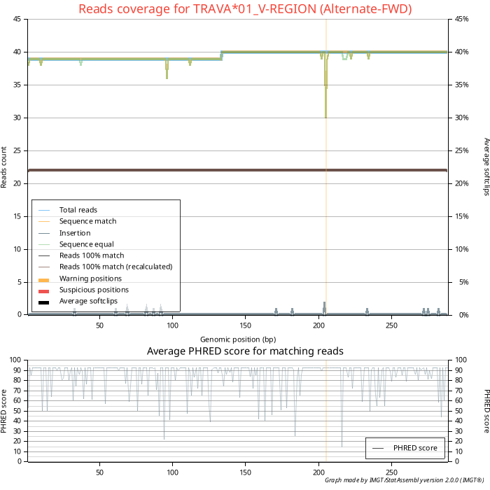 TRAVA allele (bad coverage)